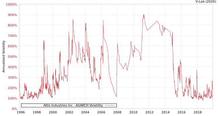 graph of Attis Industries Inc AGARCH