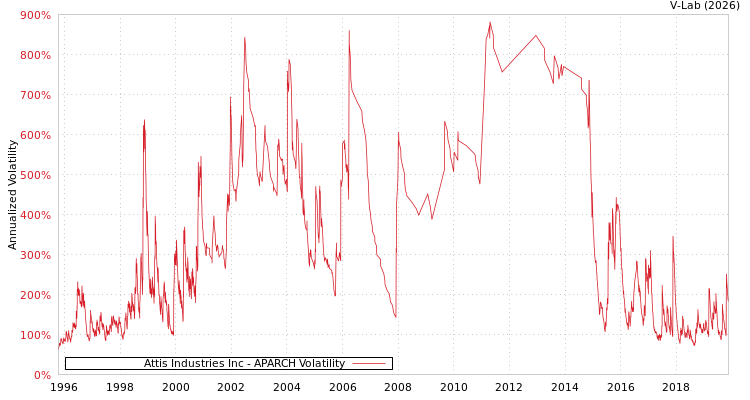 graph of Attis Industries Inc APARCH