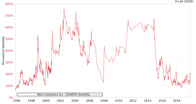 graph of Attis Industries Inc EGARCH