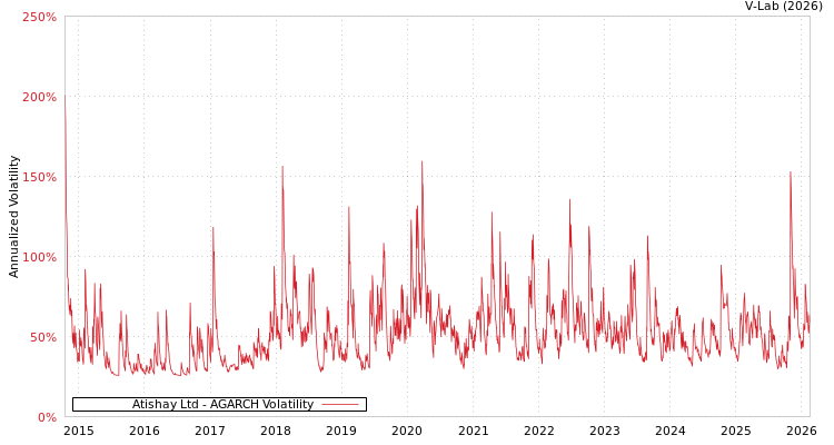 graph of Atishay Ltd AGARCH