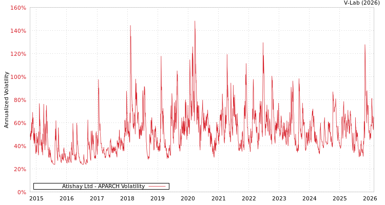 graph of Atishay Ltd APARCH