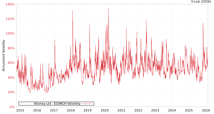 graph of Atishay Ltd EGARCH