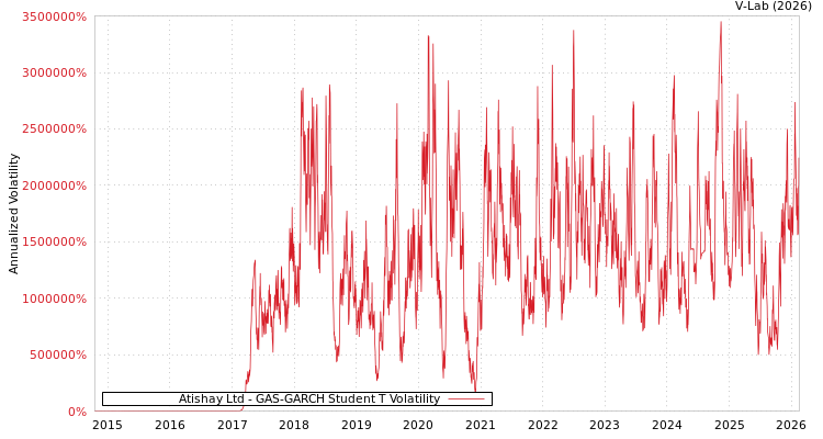 graph of Atishay Ltd GAS-GARCH-T