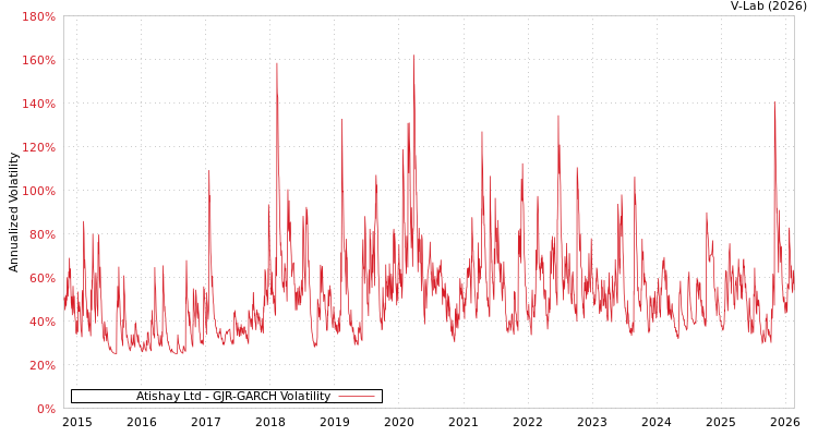 graph of Atishay Ltd GJR-GARCH