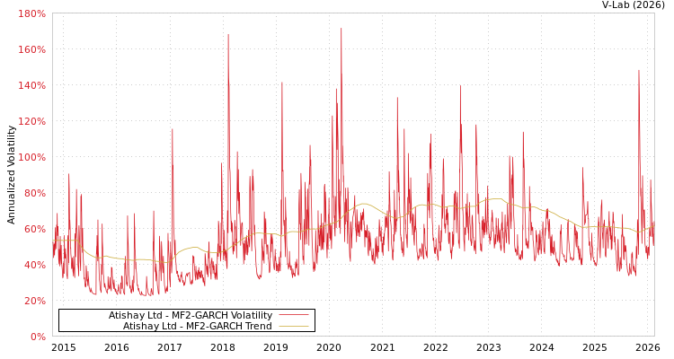 graph of Atishay Ltd MF2-GARCH