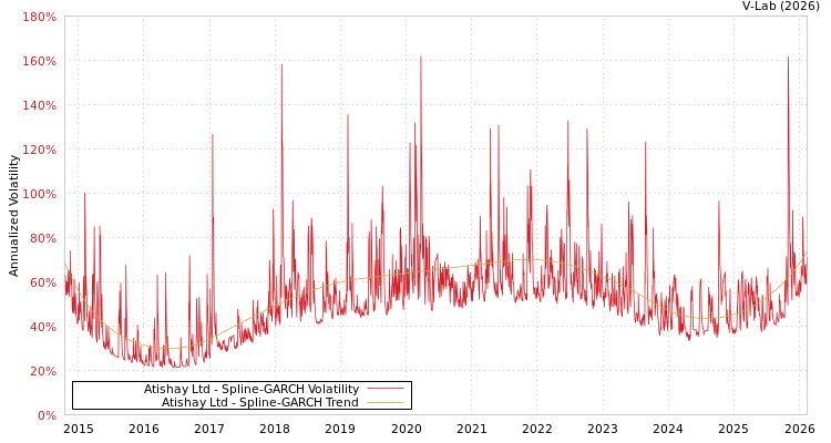 graph of Atishay Ltd SGARCH