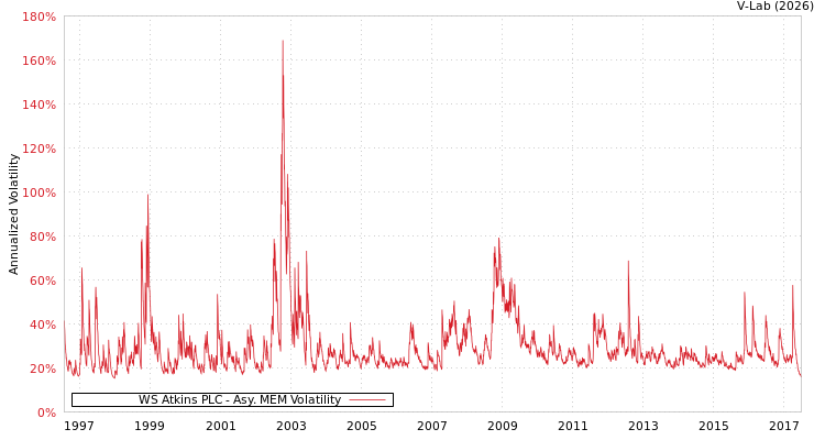 graph of WS Atkins PLC AMEM