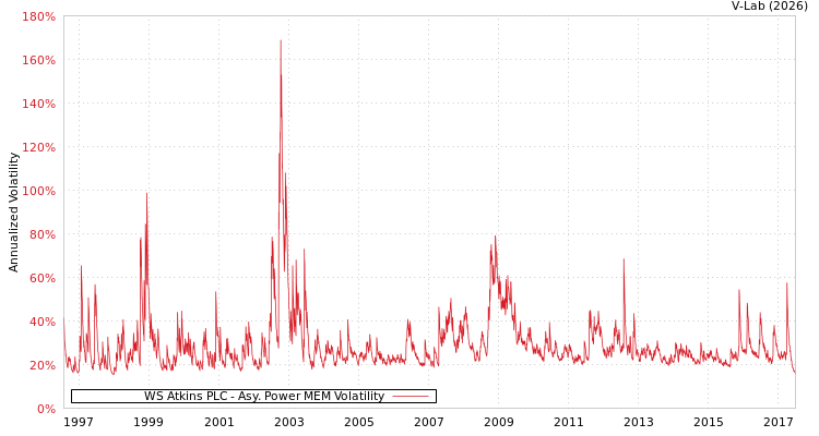 graph of WS Atkins PLC APMEM