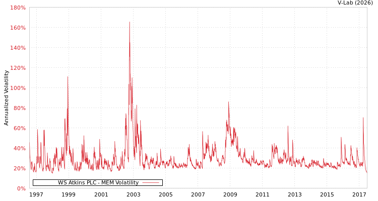 graph of WS Atkins PLC MEM