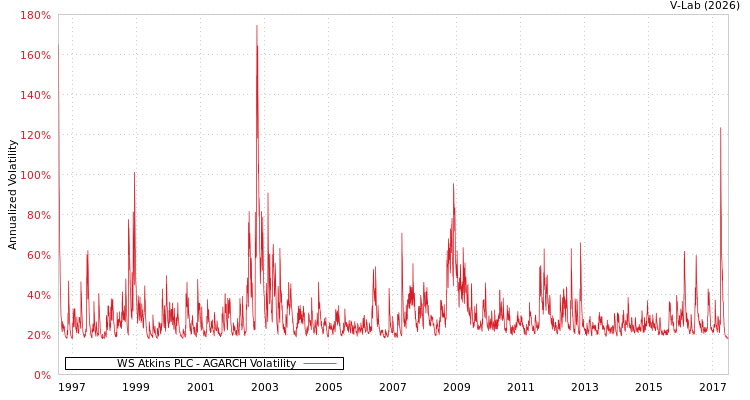 graph of WS Atkins PLC AGARCH