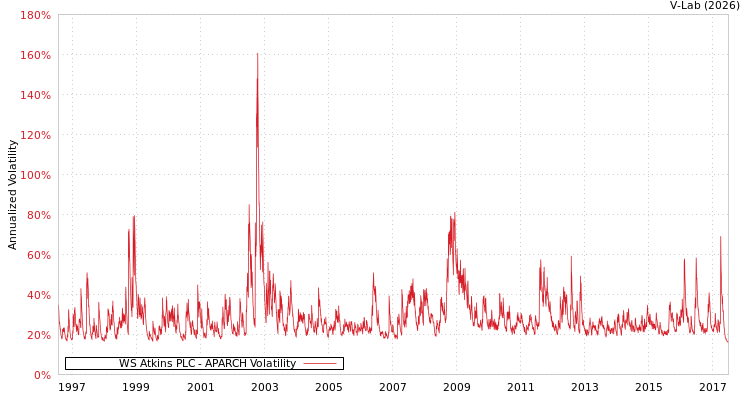 graph of WS Atkins PLC APARCH