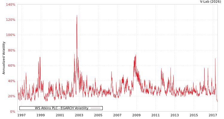 graph of WS Atkins PLC EGARCH