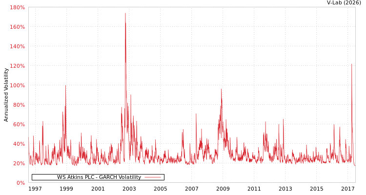 graph of WS Atkins PLC GARCH