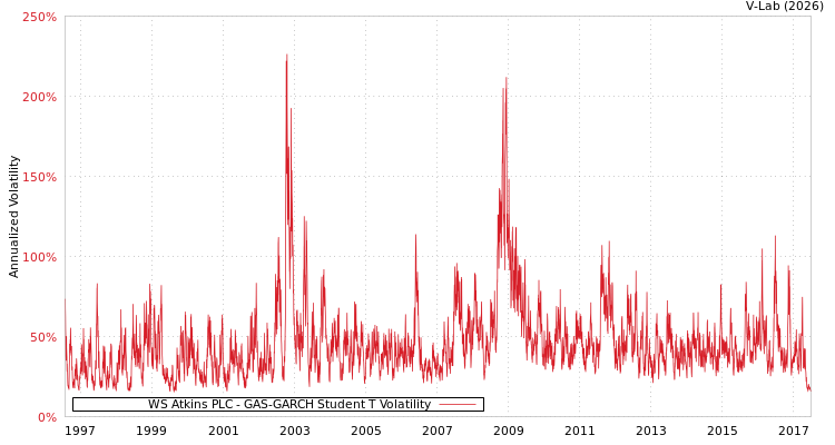 graph of WS Atkins PLC GAS-GARCH-T
