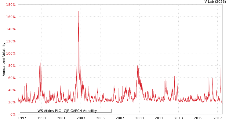graph of WS Atkins PLC GJR-GARCH