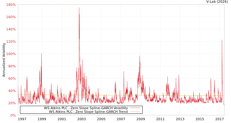 graph of WS Atkins PLC S0GARCH