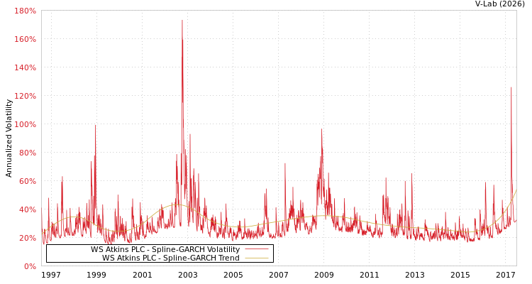 graph of WS Atkins PLC SGARCH