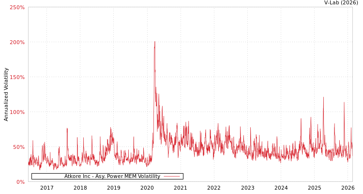 graph of Atkore Inc APMEM