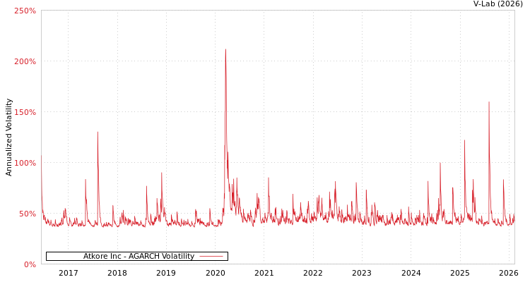 graph of Atkore Inc AGARCH
