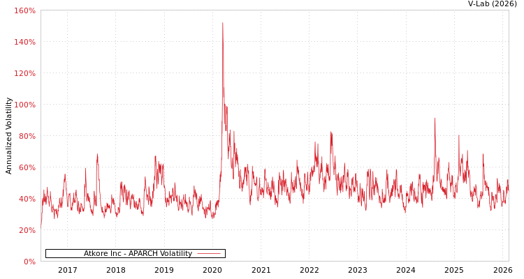 graph of Atkore Inc APARCH