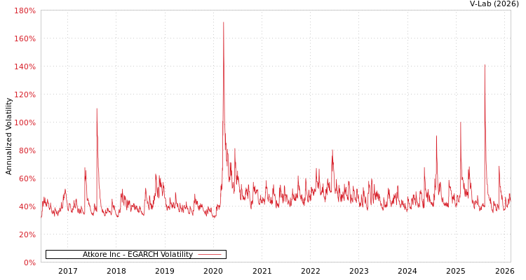 graph of Atkore Inc EGARCH