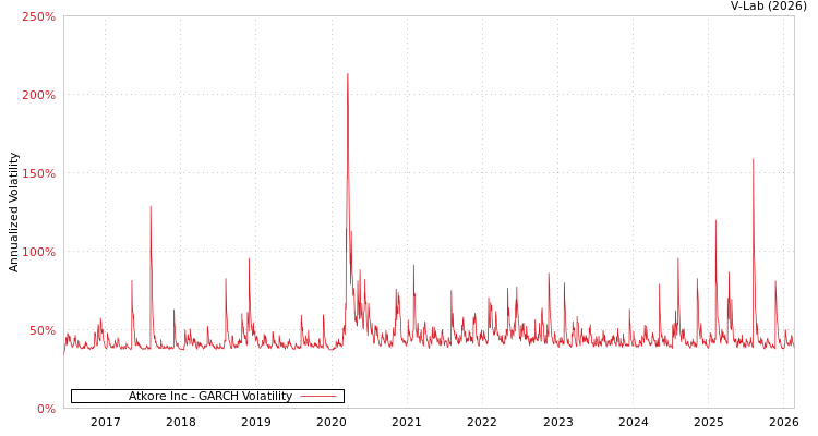 graph of Atkore Inc GARCH