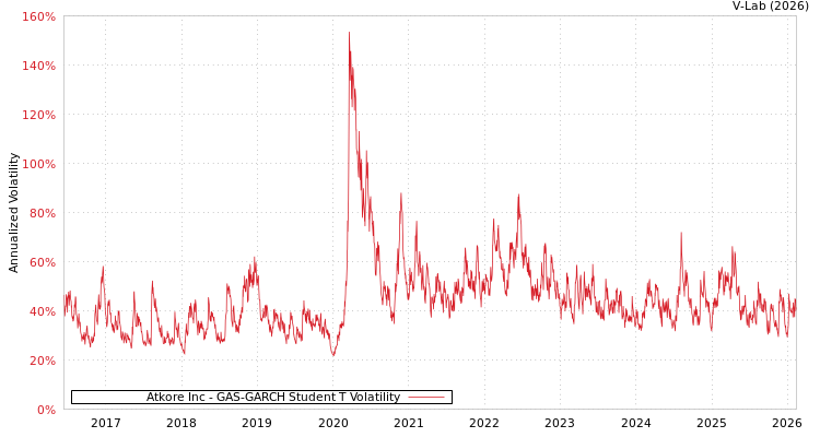 graph of Atkore Inc GAS-GARCH-T