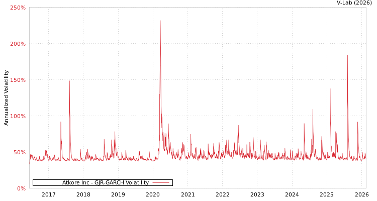 graph of Atkore Inc GJR-GARCH