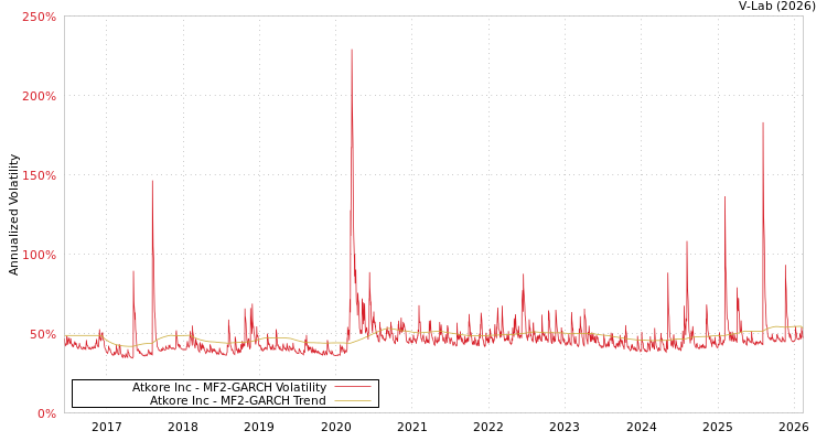 graph of Atkore Inc MF2-GARCH
