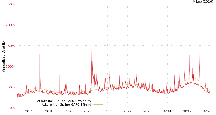graph of Atkore Inc SGARCH