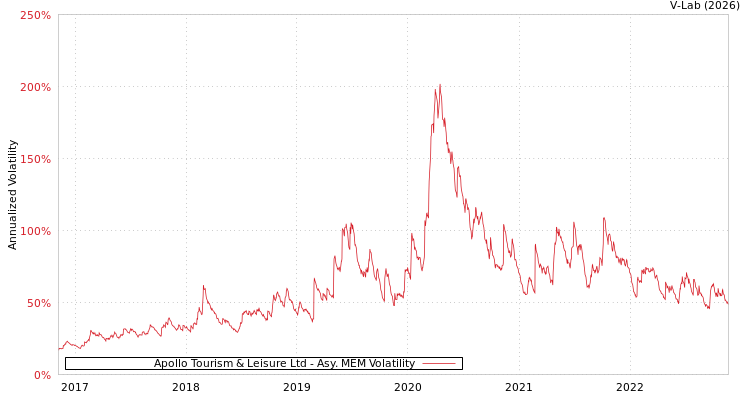 graph of Apollo Tourism & Leisure Ltd AMEM