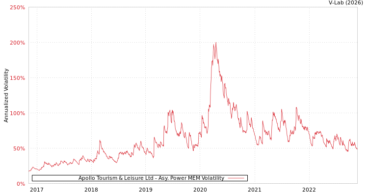 graph of Apollo Tourism & Leisure Ltd APMEM