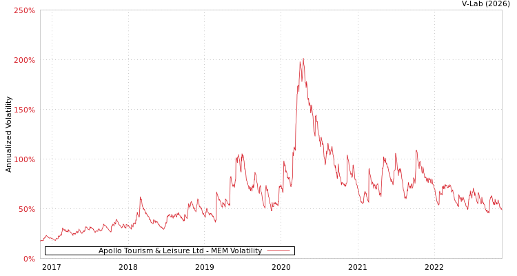 graph of Apollo Tourism & Leisure Ltd MEM