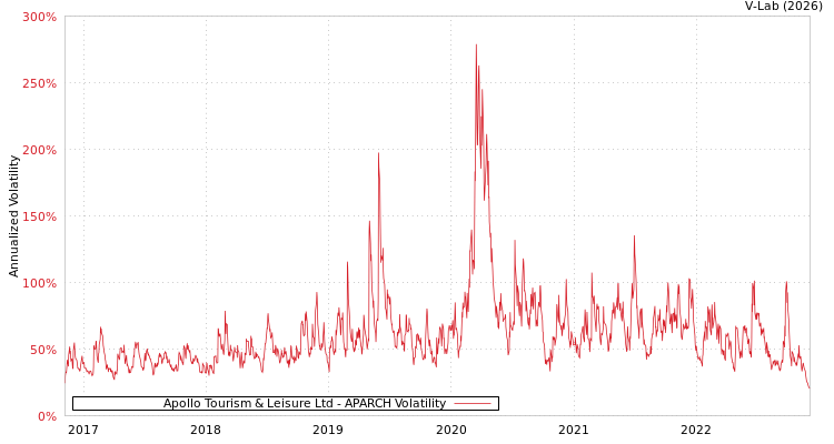 graph of Apollo Tourism & Leisure Ltd APARCH