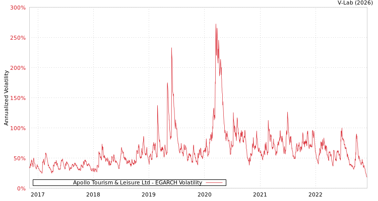 graph of Apollo Tourism & Leisure Ltd EGARCH
