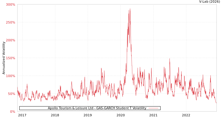 graph of Apollo Tourism & Leisure Ltd GAS-GARCH-T