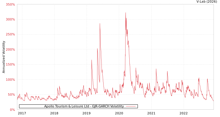 graph of Apollo Tourism & Leisure Ltd GJR-GARCH
