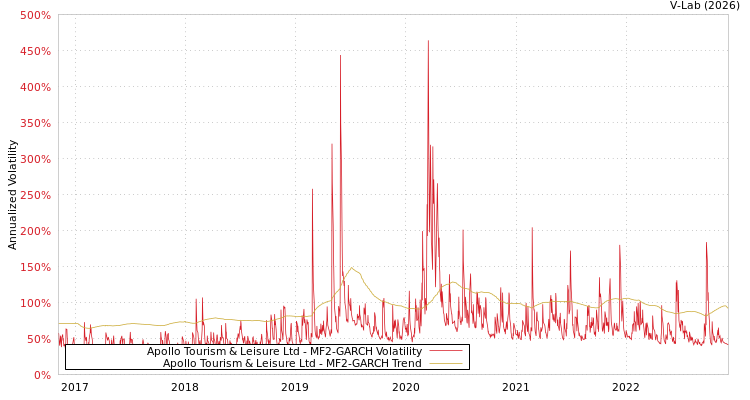 graph of Apollo Tourism & Leisure Ltd MF2-GARCH