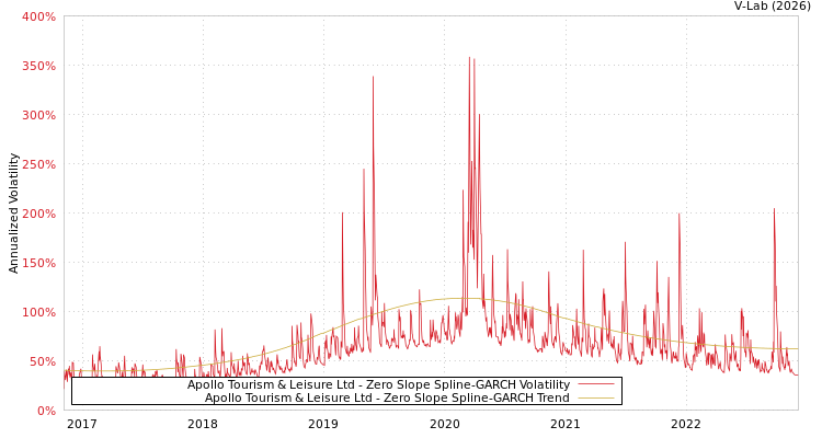graph of Apollo Tourism & Leisure Ltd S0GARCH