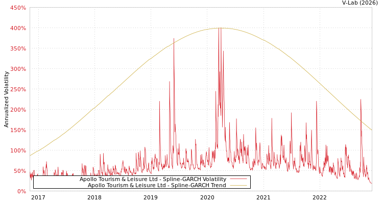 graph of Apollo Tourism & Leisure Ltd SGARCH