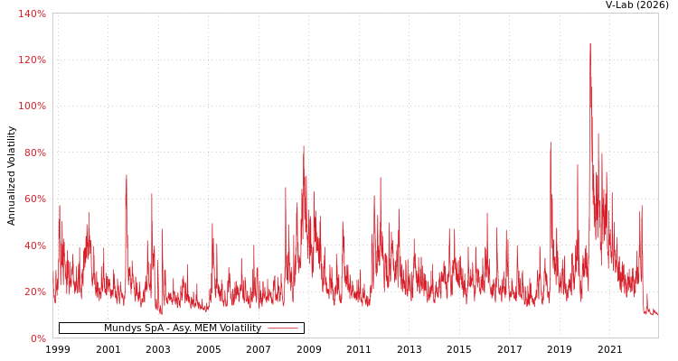 graph of Mundys SpA AMEM