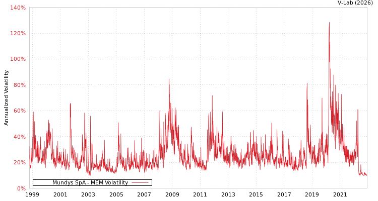 graph of Mundys SpA MEM