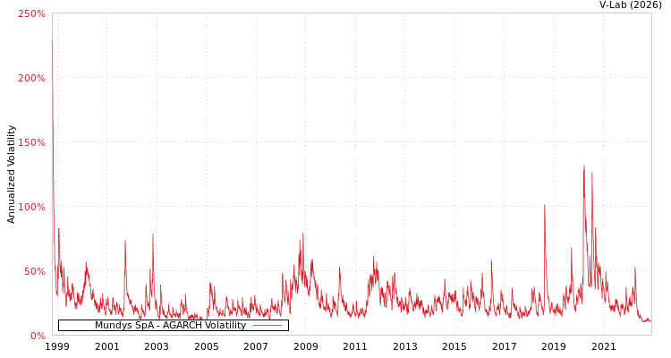 graph of Mundys SpA AGARCH