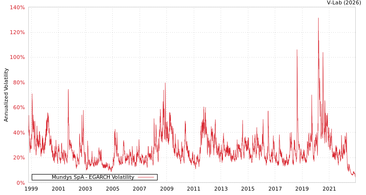 graph of Mundys SpA EGARCH