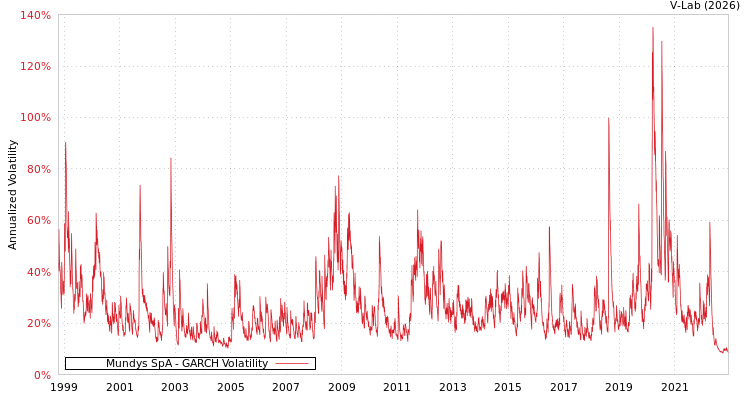 graph of Mundys SpA GARCH