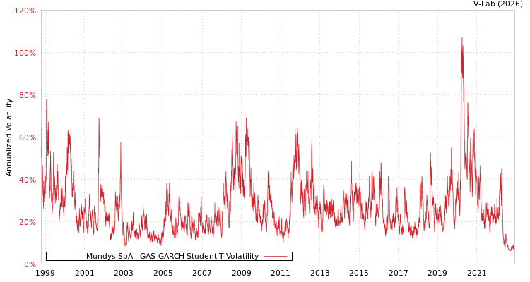 graph of Mundys SpA GAS-GARCH-T
