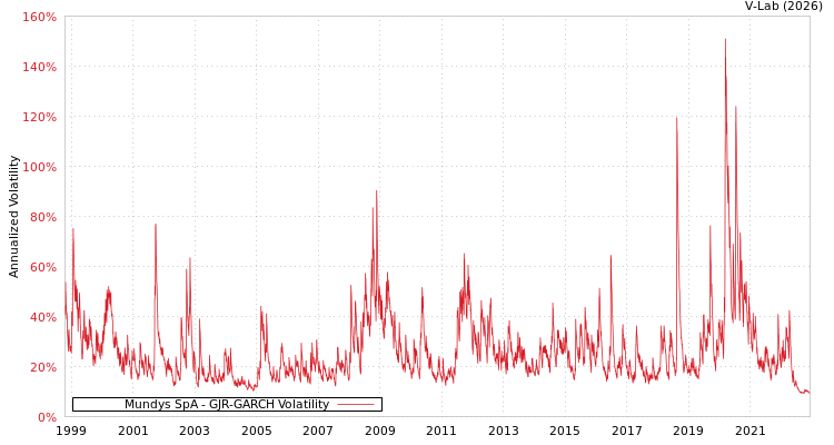 graph of Mundys SpA GJR-GARCH
