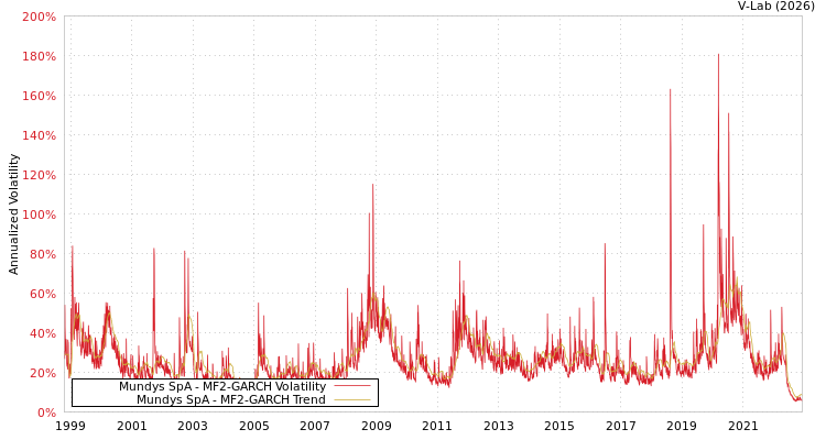 graph of Mundys SpA MF2-GARCH