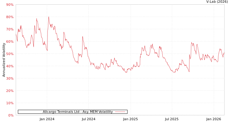 graph of Allcargo Terminals Ltd AMEM