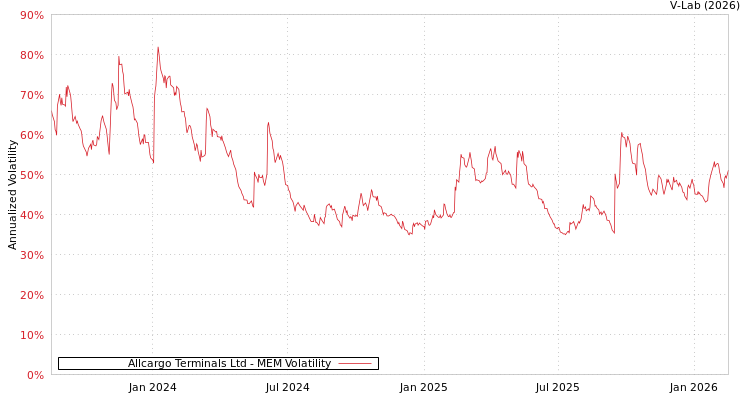 graph of Allcargo Terminals Ltd MEM